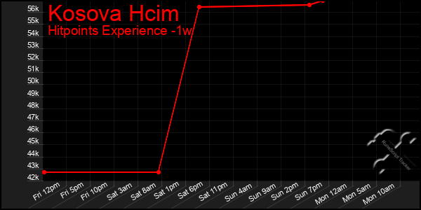 Last 7 Days Graph of Kosova Hcim