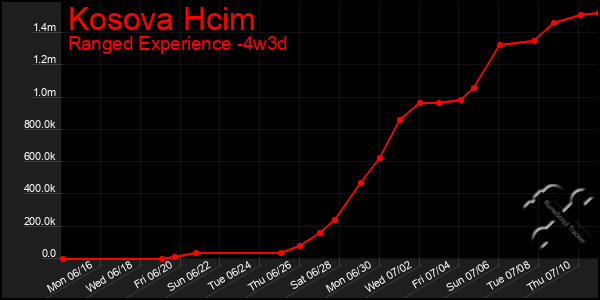 Last 31 Days Graph of Kosova Hcim