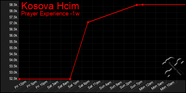 Last 7 Days Graph of Kosova Hcim