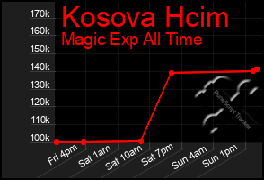 Total Graph of Kosova Hcim