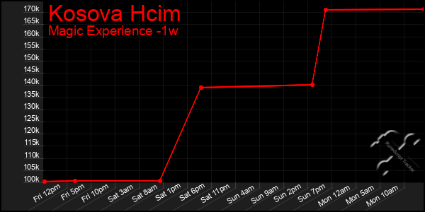 Last 7 Days Graph of Kosova Hcim