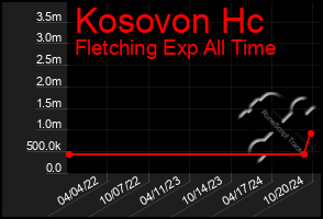 Total Graph of Kosovon Hc