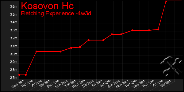 Last 31 Days Graph of Kosovon Hc