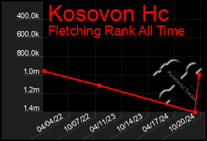 Total Graph of Kosovon Hc