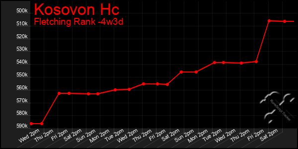 Last 31 Days Graph of Kosovon Hc