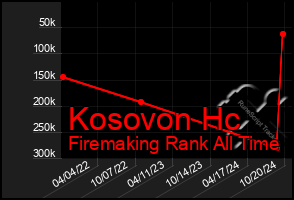 Total Graph of Kosovon Hc