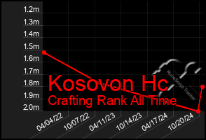 Total Graph of Kosovon Hc