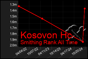 Total Graph of Kosovon Hc