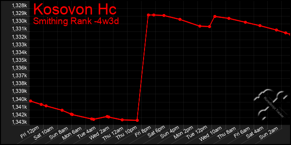 Last 31 Days Graph of Kosovon Hc