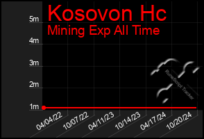 Total Graph of Kosovon Hc