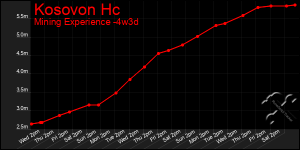 Last 31 Days Graph of Kosovon Hc