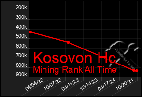 Total Graph of Kosovon Hc