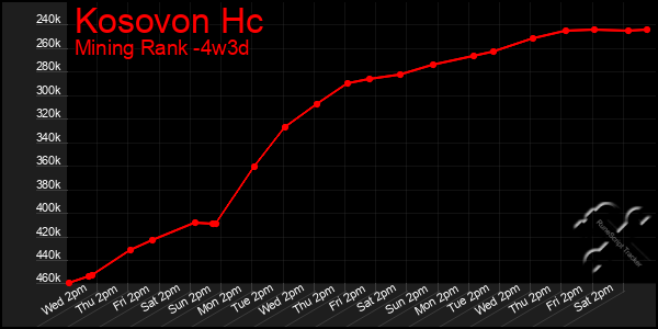 Last 31 Days Graph of Kosovon Hc