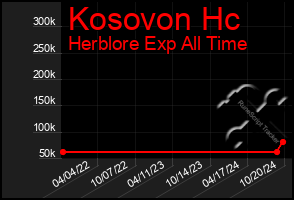 Total Graph of Kosovon Hc