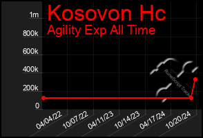 Total Graph of Kosovon Hc