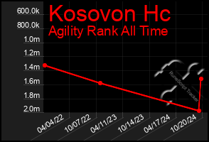 Total Graph of Kosovon Hc