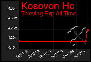 Total Graph of Kosovon Hc