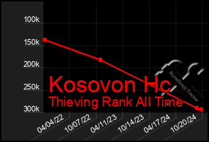 Total Graph of Kosovon Hc