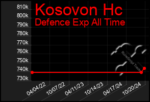 Total Graph of Kosovon Hc