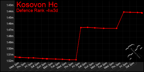 Last 31 Days Graph of Kosovon Hc