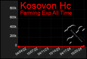 Total Graph of Kosovon Hc