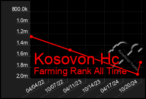 Total Graph of Kosovon Hc