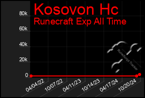 Total Graph of Kosovon Hc