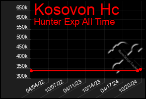 Total Graph of Kosovon Hc