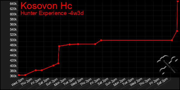 Last 31 Days Graph of Kosovon Hc