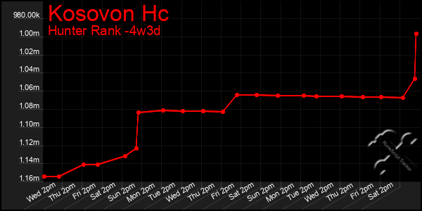 Last 31 Days Graph of Kosovon Hc