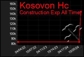 Total Graph of Kosovon Hc