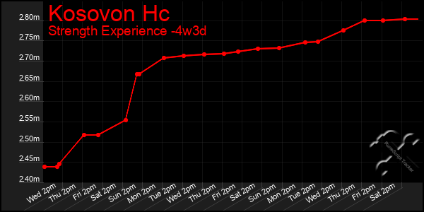 Last 31 Days Graph of Kosovon Hc