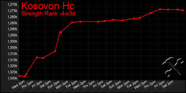 Last 31 Days Graph of Kosovon Hc