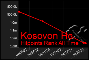 Total Graph of Kosovon Hc