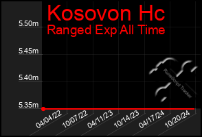 Total Graph of Kosovon Hc