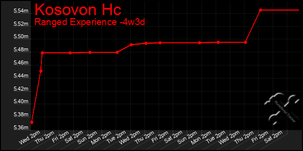 Last 31 Days Graph of Kosovon Hc