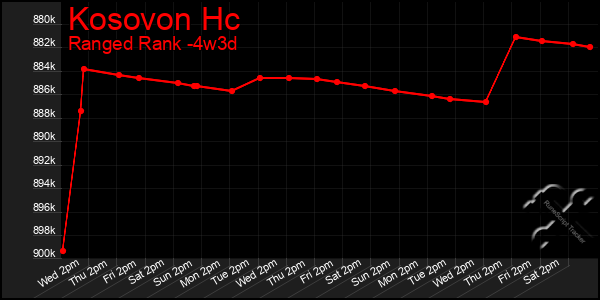 Last 31 Days Graph of Kosovon Hc