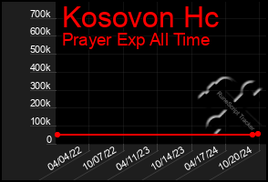 Total Graph of Kosovon Hc