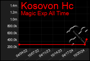 Total Graph of Kosovon Hc