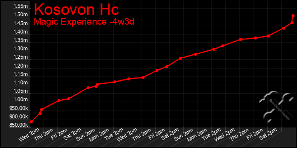 Last 31 Days Graph of Kosovon Hc