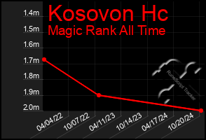 Total Graph of Kosovon Hc