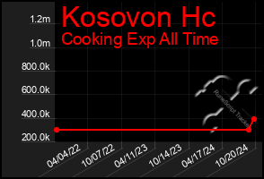 Total Graph of Kosovon Hc