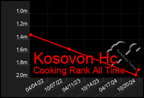 Total Graph of Kosovon Hc