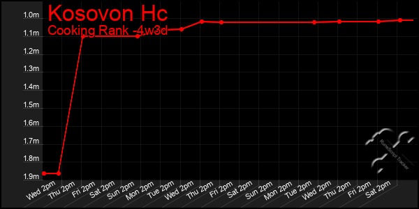 Last 31 Days Graph of Kosovon Hc