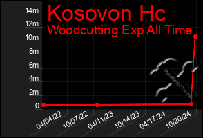 Total Graph of Kosovon Hc