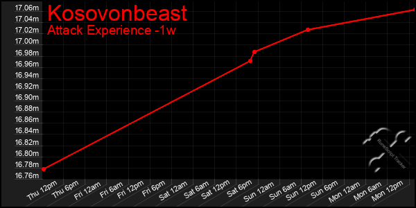 Last 7 Days Graph of Kosovonbeast