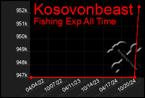 Total Graph of Kosovonbeast