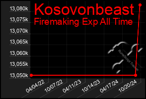 Total Graph of Kosovonbeast