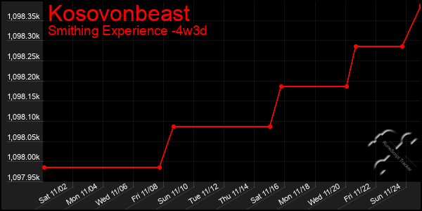 Last 31 Days Graph of Kosovonbeast