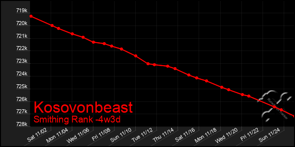 Last 31 Days Graph of Kosovonbeast